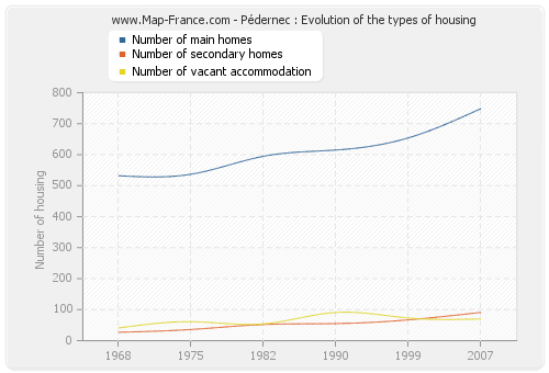 Pédernec : Evolution of the types of housing