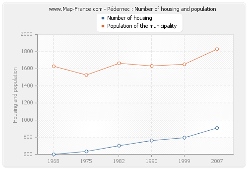 Pédernec : Number of housing and population
