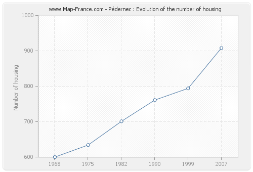 Pédernec : Evolution of the number of housing
