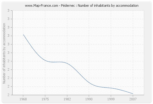 Pédernec : Number of inhabitants by accommodation