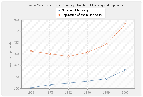 Penguily : Number of housing and population