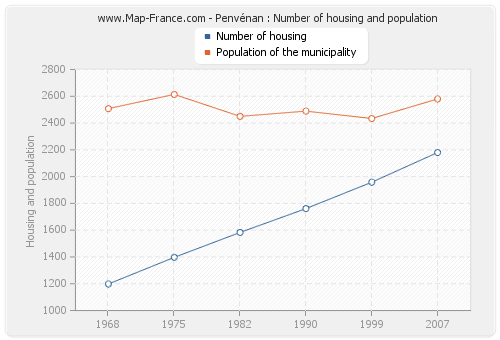 Penvénan : Number of housing and population