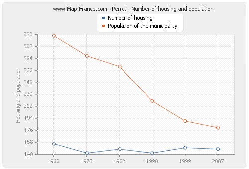 Perret : Number of housing and population