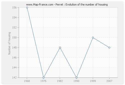 Perret : Evolution of the number of housing