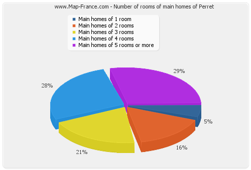 Number of rooms of main homes of Perret