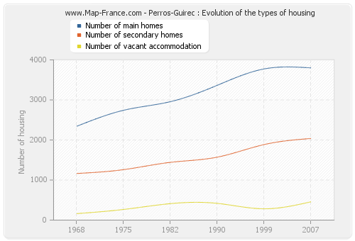 Perros-Guirec : Evolution of the types of housing