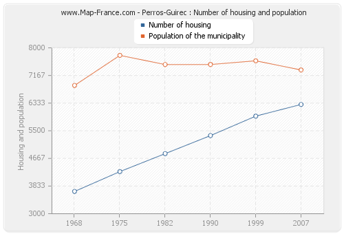 Perros-Guirec : Number of housing and population
