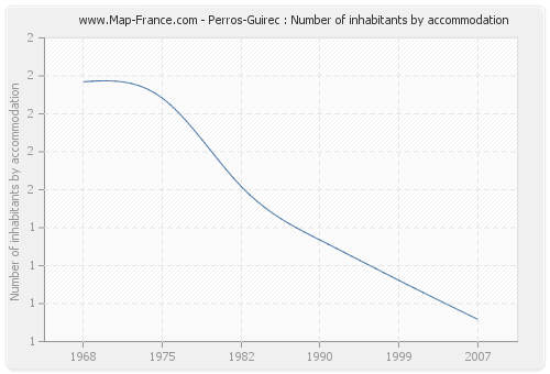 Perros-Guirec : Number of inhabitants by accommodation