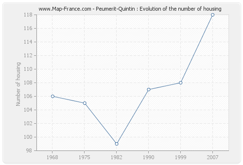 Peumerit-Quintin : Evolution of the number of housing