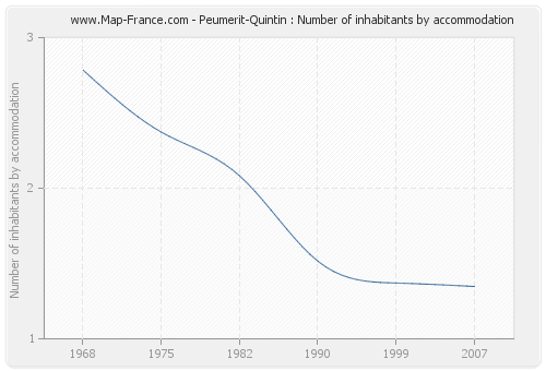 Peumerit-Quintin : Number of inhabitants by accommodation