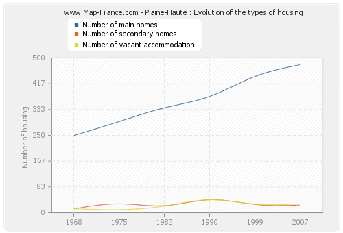 Plaine-Haute : Evolution of the types of housing