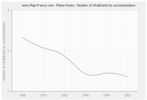 Plaine-Haute : Number of inhabitants by accommodation