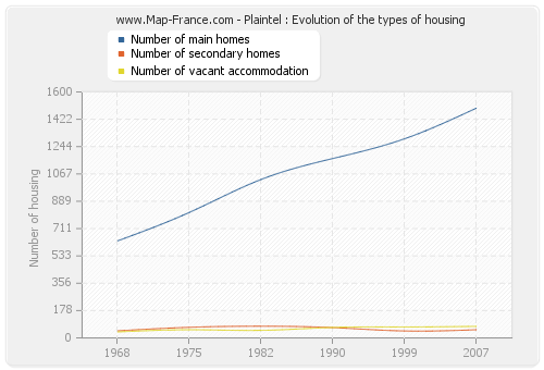 Plaintel : Evolution of the types of housing