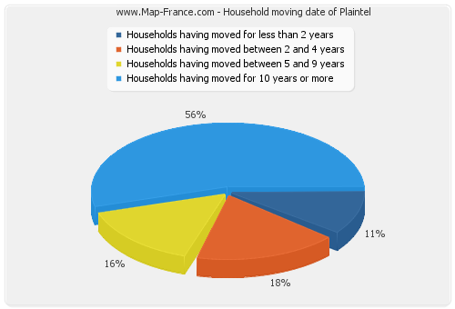 Household moving date of Plaintel