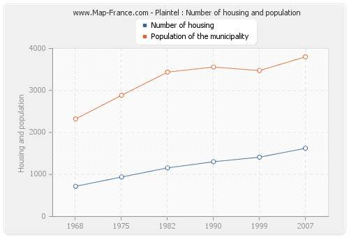 Plaintel : Number of housing and population