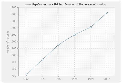 Plaintel : Evolution of the number of housing