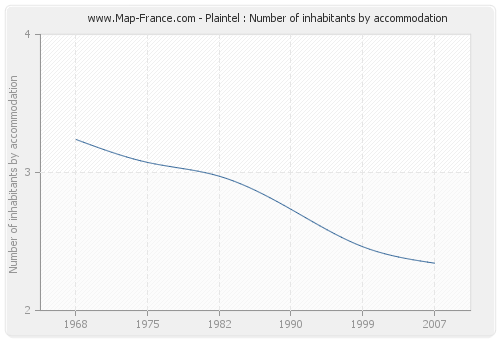 Plaintel : Number of inhabitants by accommodation