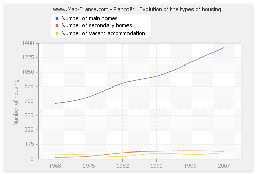 Plancoët : Evolution of the types of housing