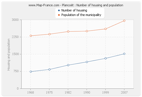 Plancoët : Number of housing and population
