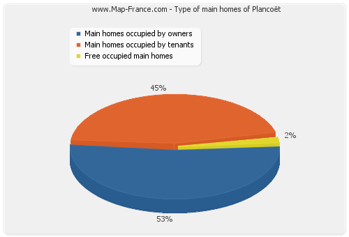 Type of main homes of Plancoët
