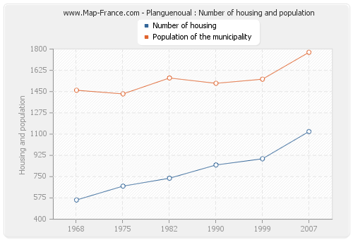 Planguenoual : Number of housing and population