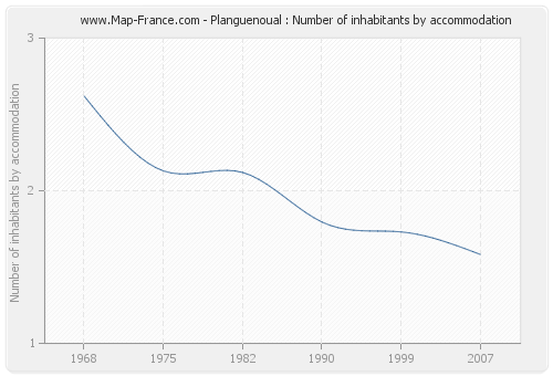 Planguenoual : Number of inhabitants by accommodation
