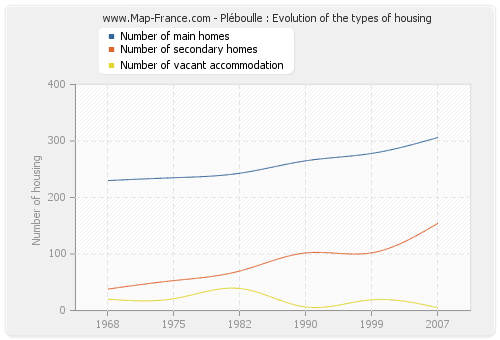Pléboulle : Evolution of the types of housing