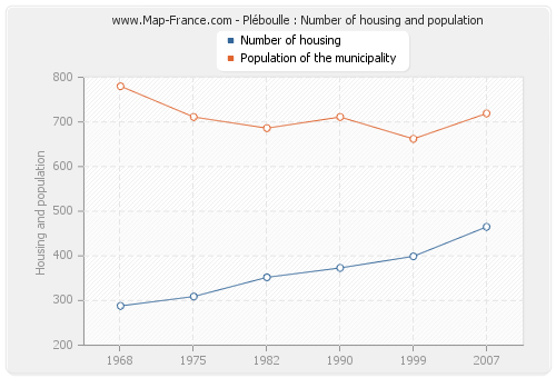 Pléboulle : Number of housing and population