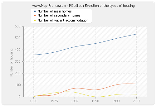 Plédéliac : Evolution of the types of housing
