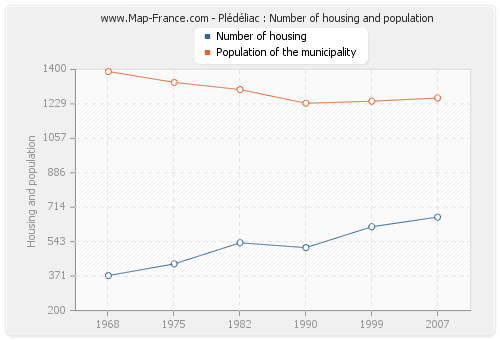 Plédéliac : Number of housing and population