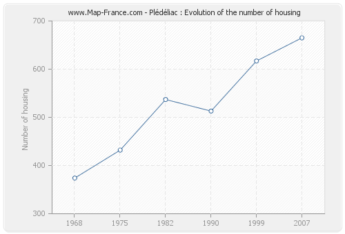 Plédéliac : Evolution of the number of housing