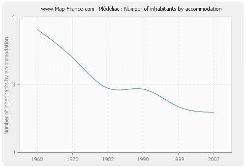 Plédéliac : Number of inhabitants by accommodation