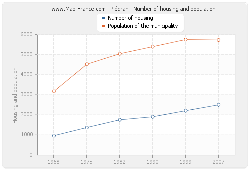Plédran : Number of housing and population