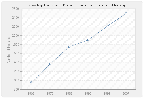 Plédran : Evolution of the number of housing