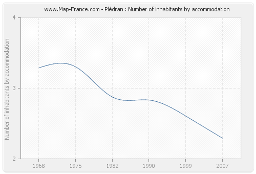 Plédran : Number of inhabitants by accommodation