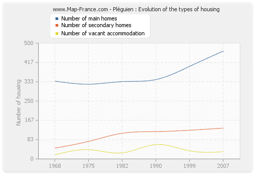 Pléguien : Evolution of the types of housing