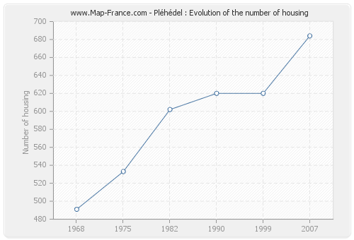 Pléhédel : Evolution of the number of housing