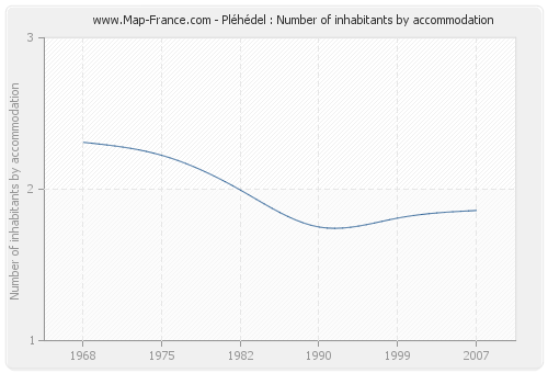 Pléhédel : Number of inhabitants by accommodation