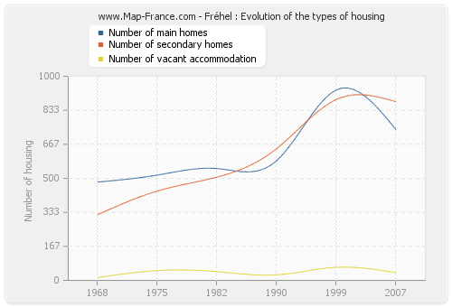 Fréhel : Evolution of the types of housing