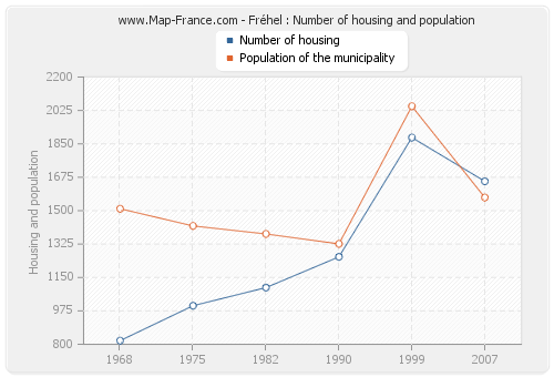 Fréhel : Number of housing and population