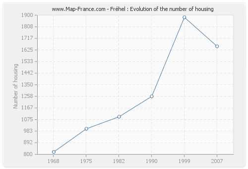 Fréhel : Evolution of the number of housing