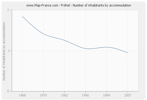 Fréhel : Number of inhabitants by accommodation