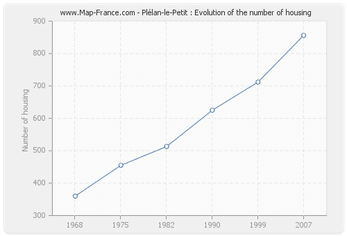Plélan-le-Petit : Evolution of the number of housing