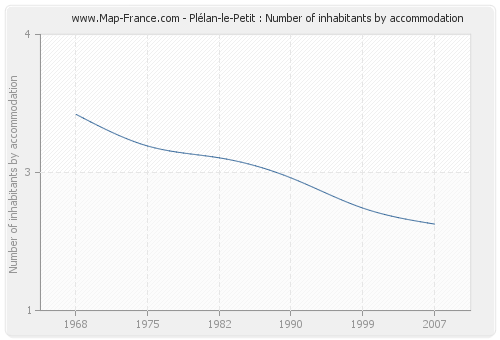 Plélan-le-Petit : Number of inhabitants by accommodation
