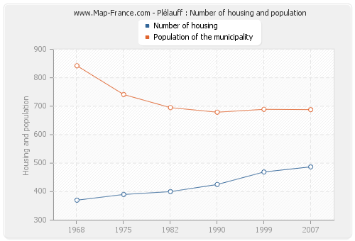 Plélauff : Number of housing and population