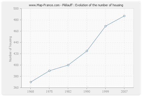 Plélauff : Evolution of the number of housing