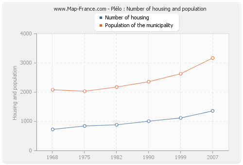 Plélo : Number of housing and population