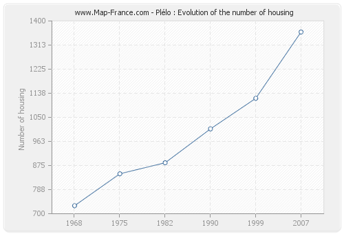 Plélo : Evolution of the number of housing