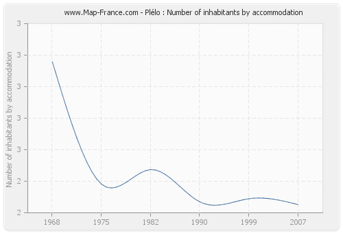 Plélo : Number of inhabitants by accommodation