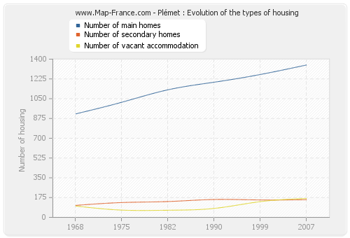 Plémet : Evolution of the types of housing